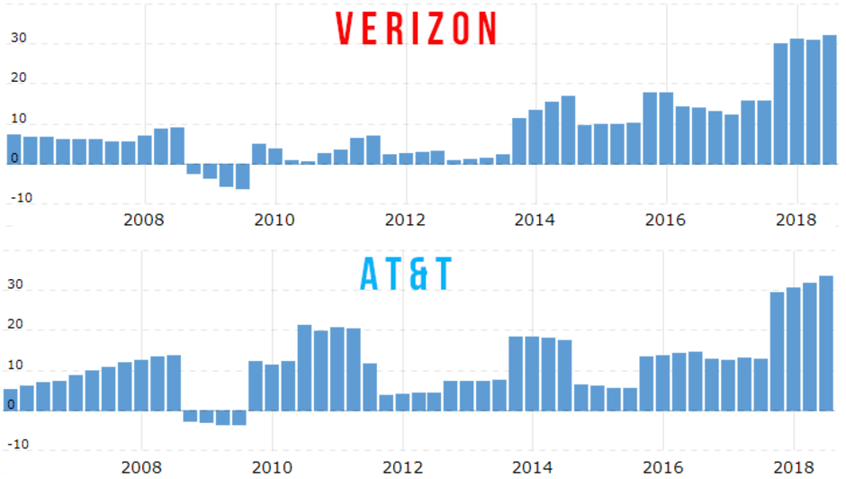 All the while Verizon and AT&amp;amp;T&#039;s profits shot up significantly - Apple&#039;s iPhone loss is Verizon and AT&amp;T&#039;s gain, and carrier subsidies are to blame