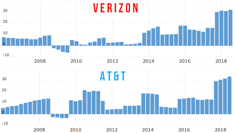 All the while Verizon and AT&T's profits shot up significantly - Apple's iPhone loss is Verizon and AT&T's gain, and carrier subsidies are to blame