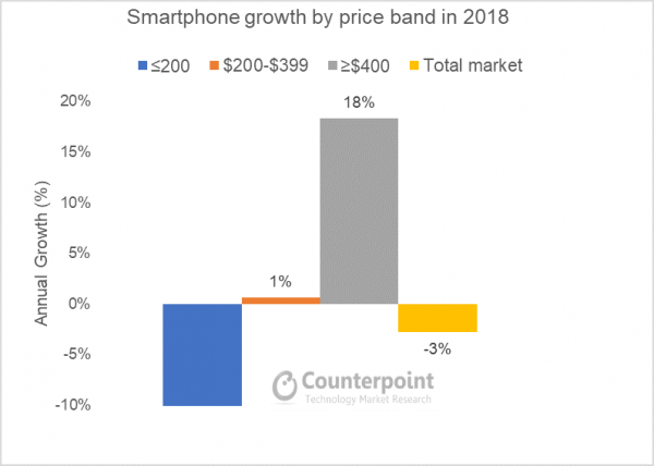 Apple's iPhone loss is Verizon and AT&T's gain, and carrier subsidies are to blame