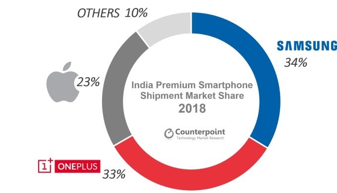 OnePlus celebrates latest India achievements by mocking Apple on Twitter