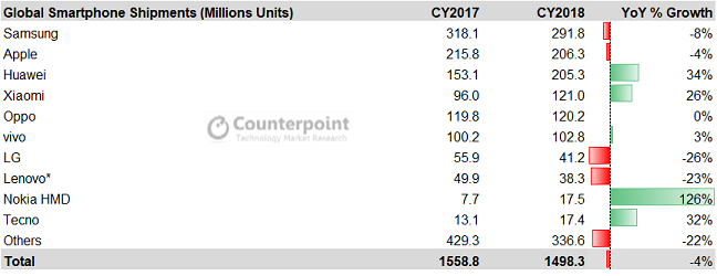 2018 was the first year with a continuous decline in smartphone shipments, research shows