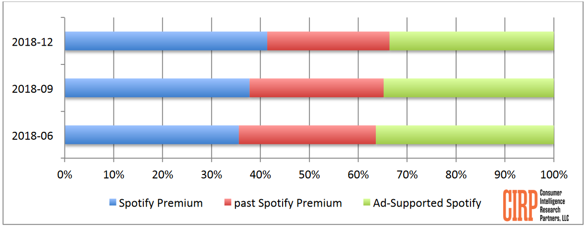 CIRP estimates that Spotify added 2 million paying premium subscribers in the U.S. - Spotify picked up more paying members in the U.S. last quarter, says estimate