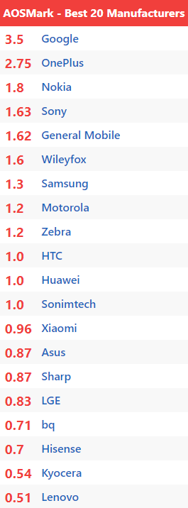 The average number of major software updates a Samsung phone gets is actually the highest among the top three Android makers - The best and worst Android makers for software updates, or why Samsung isn't that bad