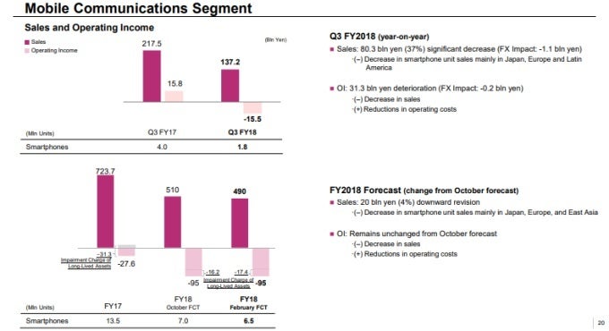 Sony forecasts 6.5 million smartphone sales for a full year - is this rock bottom?