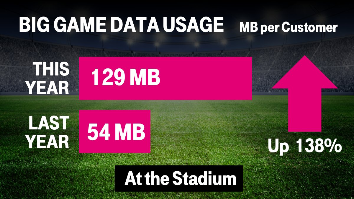 T-Mobile vs Verizon vs AT&T vs Sprint: which carrier had fastest LTE at the Super Bowl?