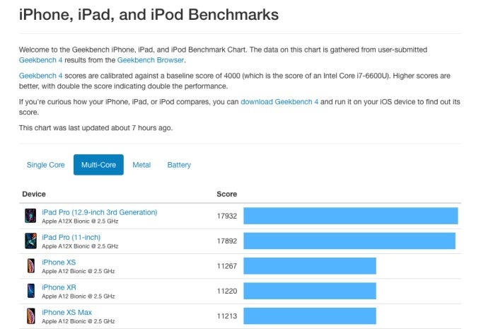 Samsung Galaxy S10+ narrows the speed gap to the iPhone XS in new benchmark