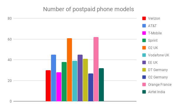 Verizon, AT&amp;T and T-Mobile&#039;s plan prices are globally high, and 5G is not to blame