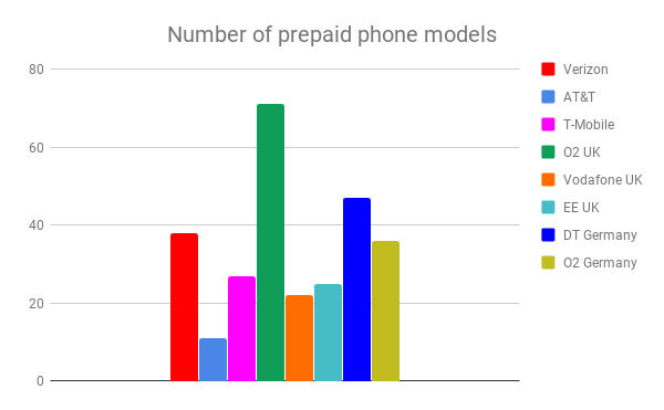 On prepaid, Verizon is doing better when it comes to phone choices - Verizon, AT&T and T-Mobile's plan prices are globally high, and 5G is not to blame
