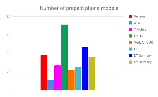 On prepaid, Verizon is doing better when it comes to phone choices - Verizon, AT&amp;T and T-Mobile&#039;s plan prices are globally high, and 5G is not to blame