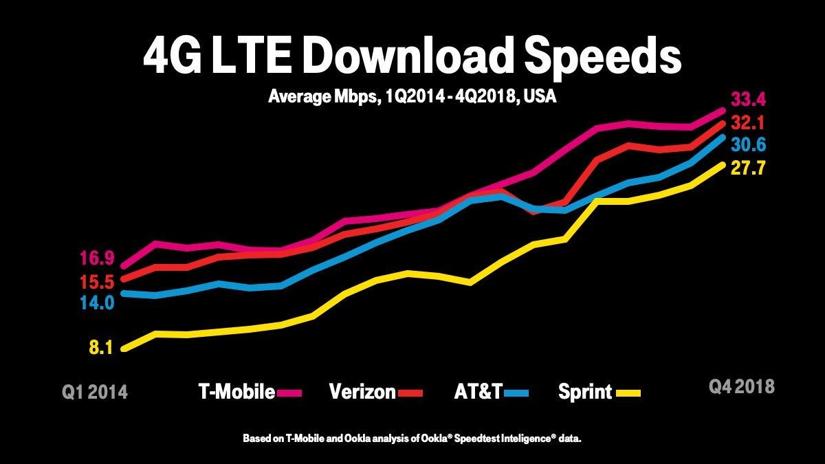 T-Mobile had the fastest LTE speeds among all US carriers last quarter