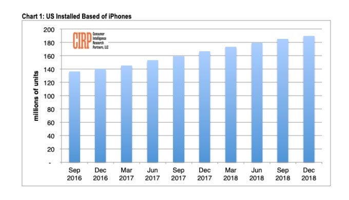 Global iPhone sales might be down, but US installed base is up to 189 million units