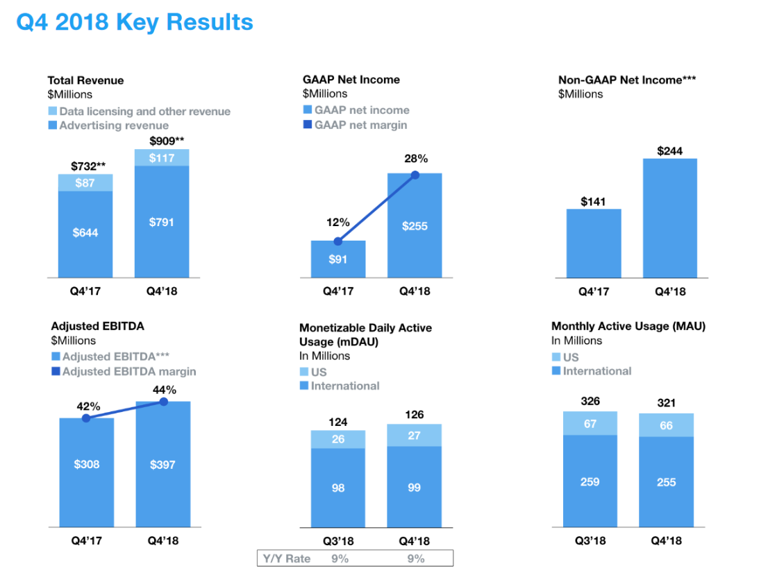 Twitter reports its Q4 results - Twitter releases this number for the first time, giving us an idea how many people visit it daily