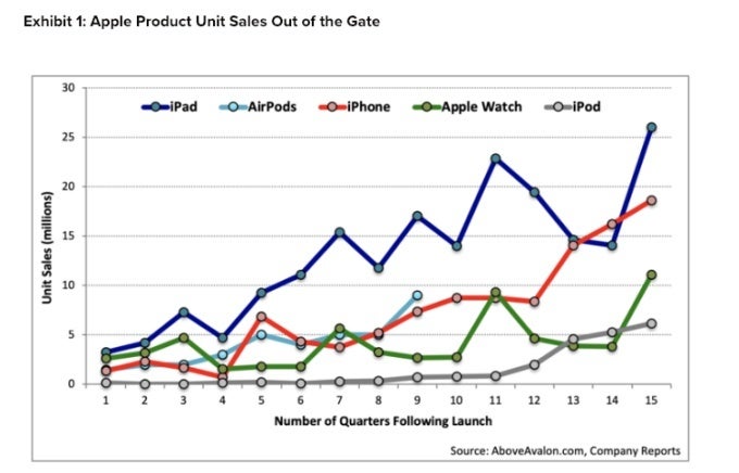 AirPods named Apple's second best-selling product 'out of the gate', no sequel needed