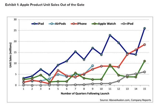 AirPods named Apple&#039;s second best-selling product &#039;out of the gate&#039;, no sequel needed