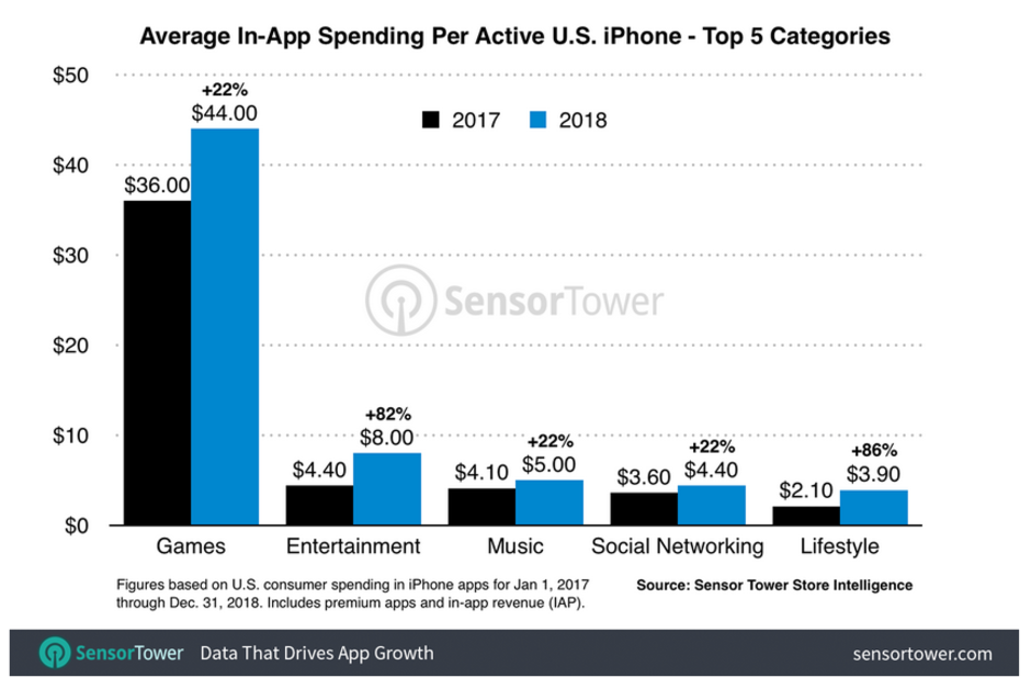 U.S. Apple iPhone users spent $44 on average for gaming apps in 2018 - Apple iPhone users in the U.S. spent 36% more money on apps last year