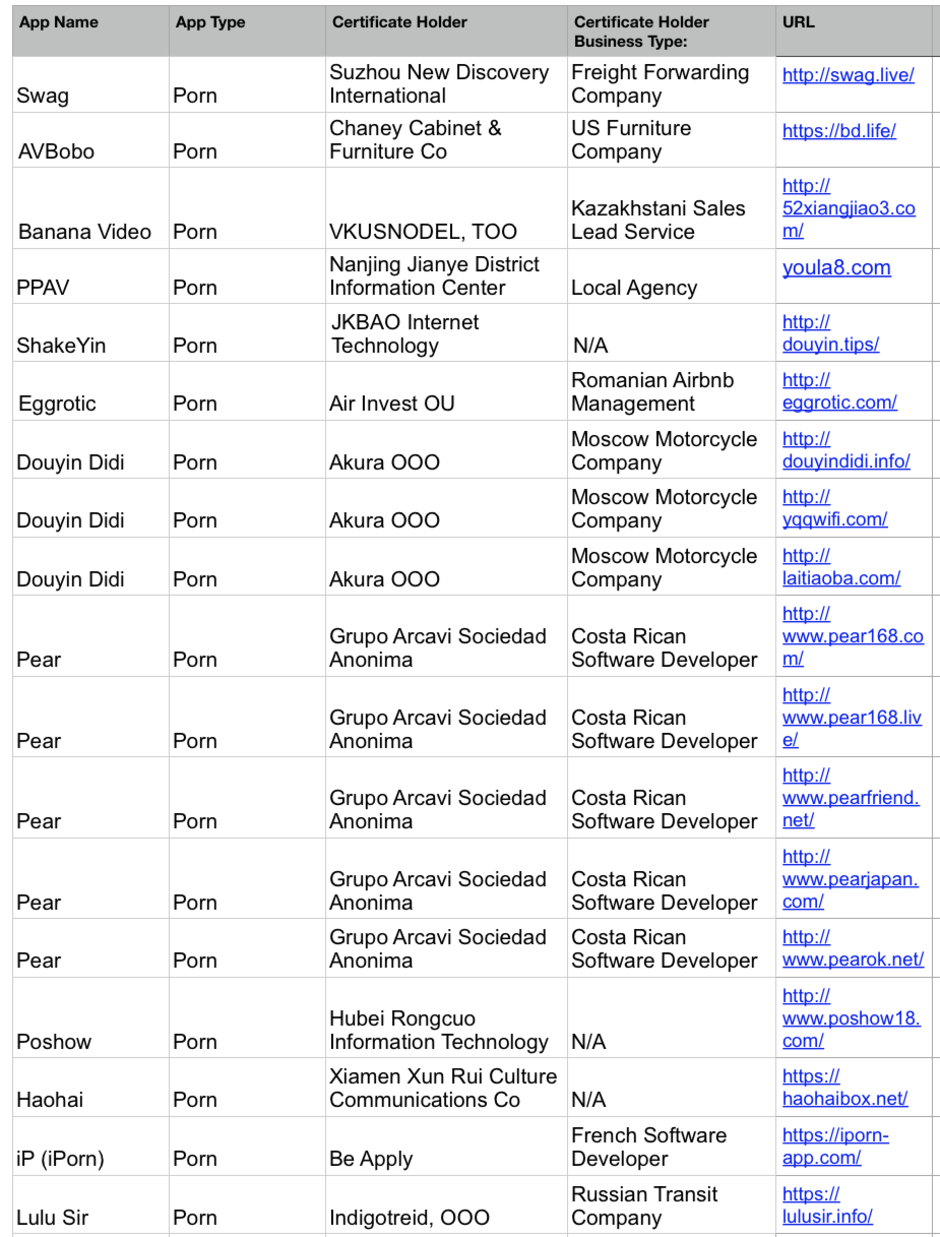Dozens and dozens of apps misused the Enterprise program - Not just Facebook and Google: hardcore porn and real-money gambling apps openly abused Apple's 'Enterprise' program