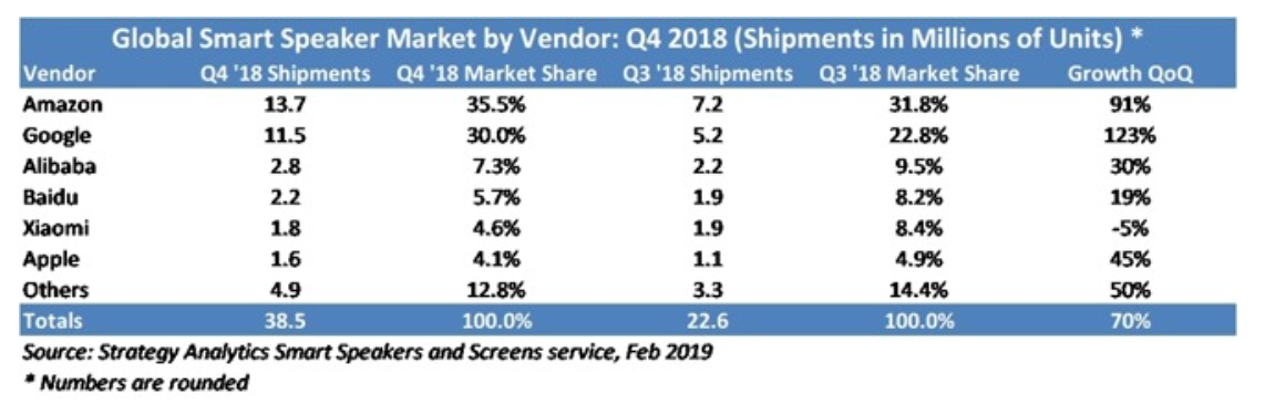 Amazon and Google battle for supremacy in the smart speaker market - In a two-horse race, Apple finishes sixth with its smart speaker