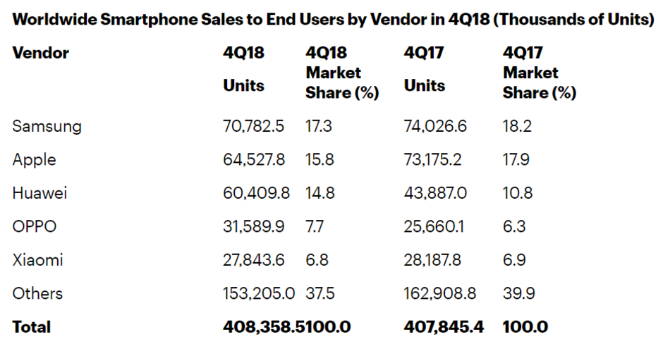 Huawei exploded in Q4 2018, Apple saw biggest sales drop in years: Gartner