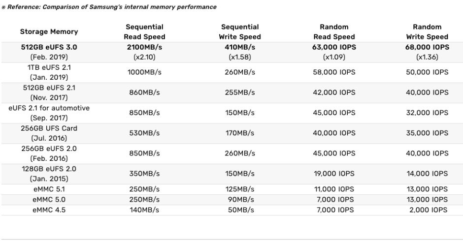 Samsung just rendered the Galaxy S10 obsolete in terms of storage technology