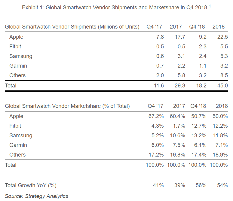 Apple delivered half of the world’s smartwatches in 2018, but lost 10% market share