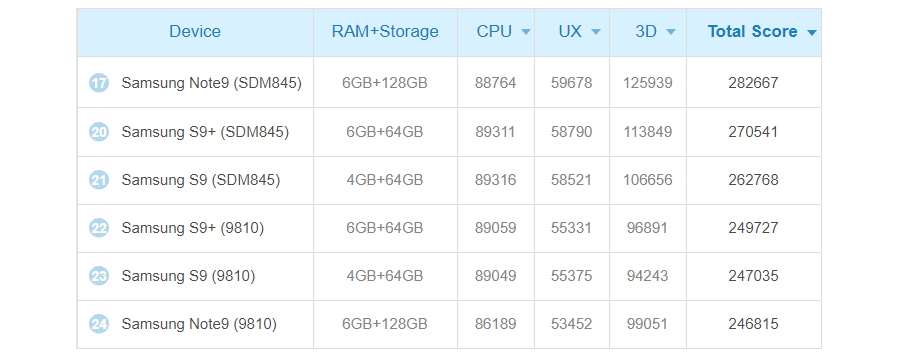 Benchmarks clearly show the difference between Samsung flagships using Snapdragon chips and those with Exynos inside (source AnTuTu.com) - Why benchmarks are more important than you think