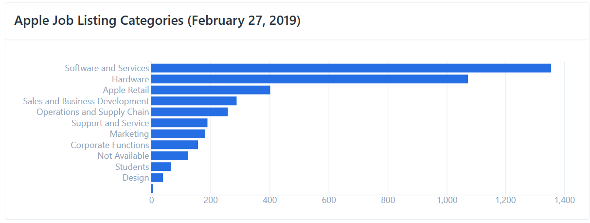 Apple now seeks more software engineers than hardware engineers - New chart shows Apple&#039;s focus away from the iPhone