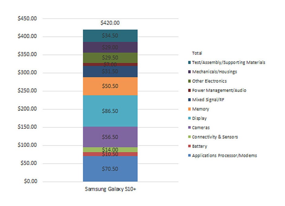 Here&#039;s how much the Samsung Galaxy S10+ costs to build