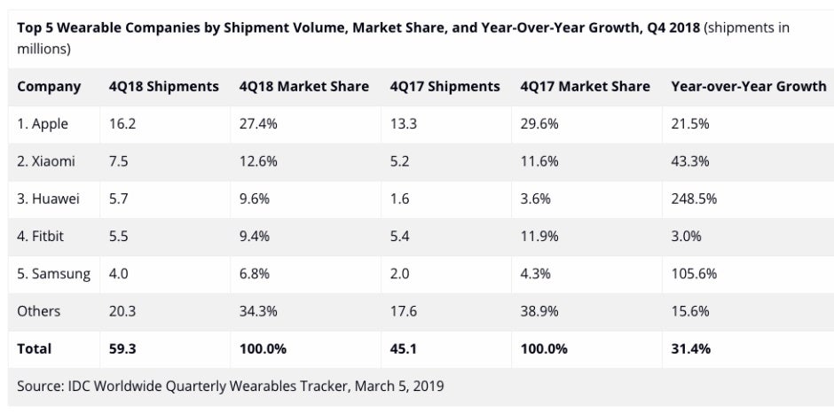 Apple remains the undisputed leader of a fast-growing global wearables market