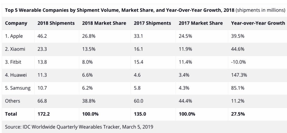 Apple remains the undisputed leader of a fast-growing global wearables market