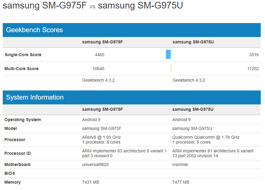 America gets the &#039;better&#039; Galaxy S10 again, as Snapdragon 855 shoots to the benchmark top