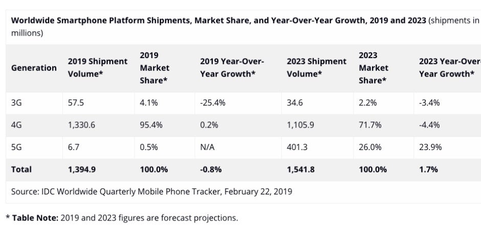 5G smartphone sales are expected to grab shockingly little market share this year