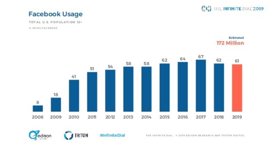 Facebook might be bleeding US users, but most of them are switching to Instagram