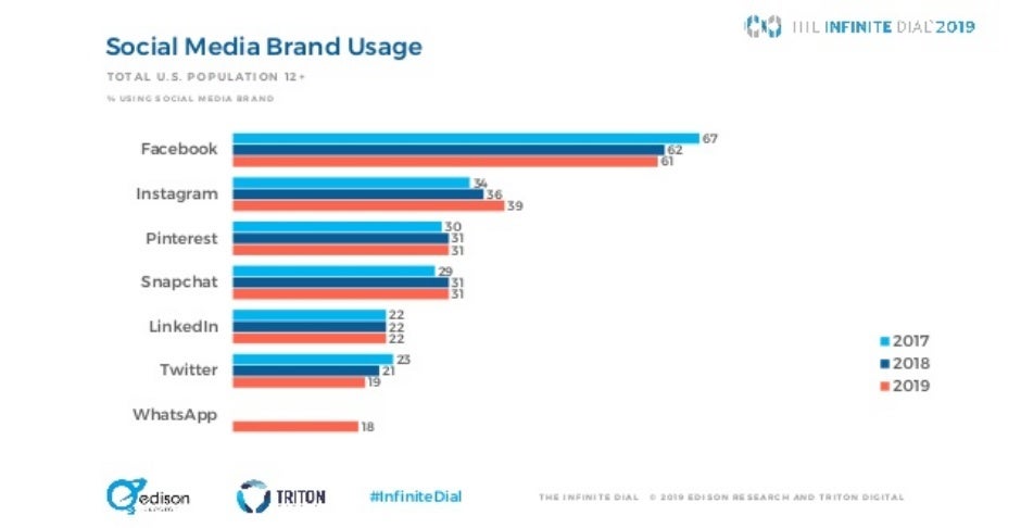 Facebook might be bleeding US users, but most of them are switching to Instagram