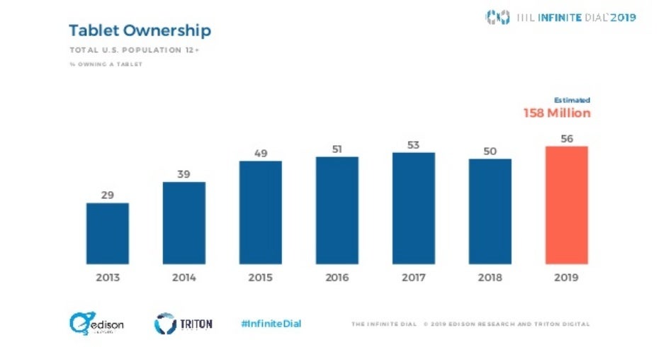 Facebook might be bleeding US users, but most of them are switching to Instagram