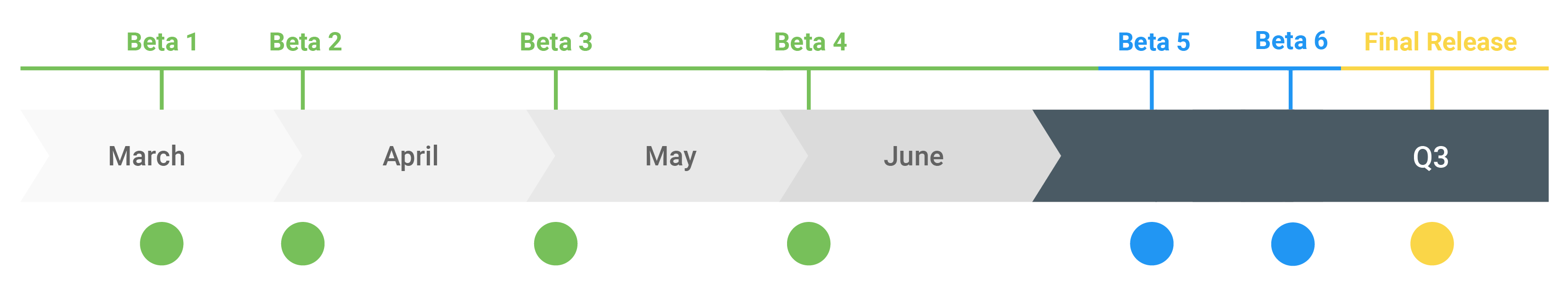 Google to release six Android Q beta builds, final version drops in Q3