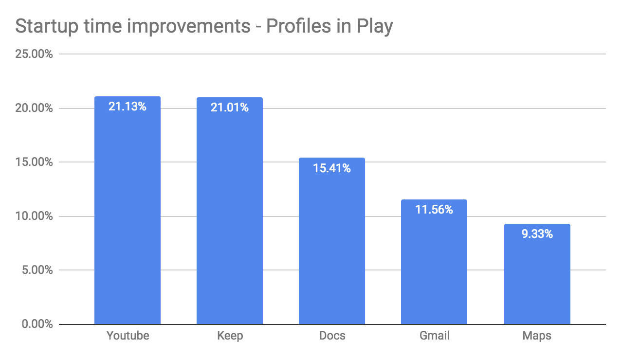 Android Q is getting faster under the hood - What's your favorite new thing in Android 10 Q?