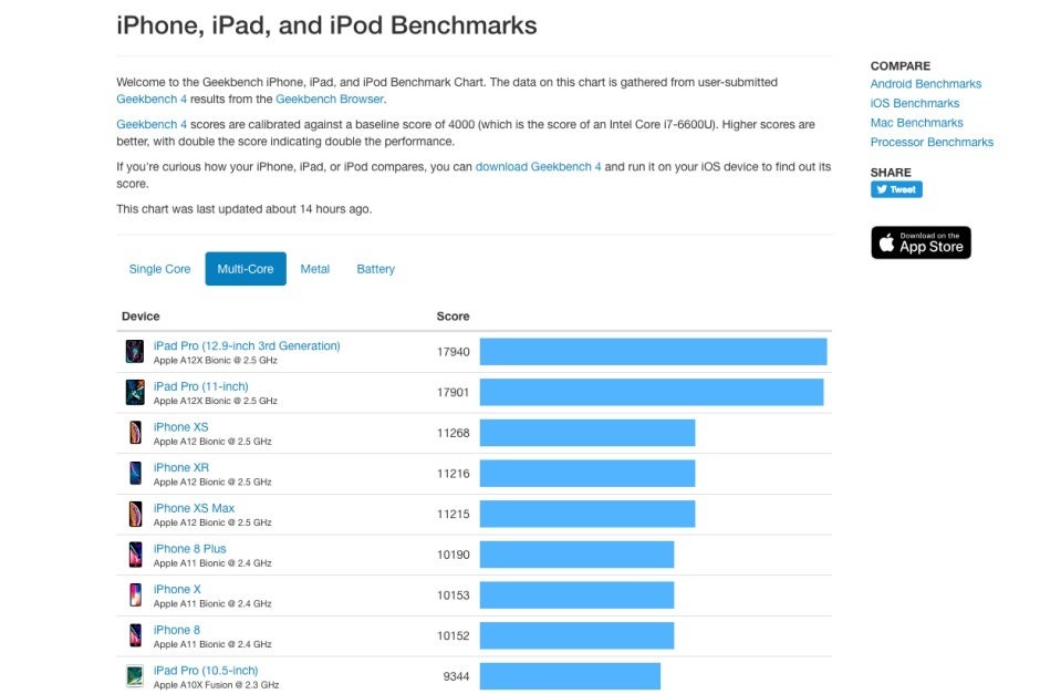 2018's iPad Pros will naturally continue to reign supreme - One of Apple's new iPads gets benchmarked, revealing interesting internal tidbits