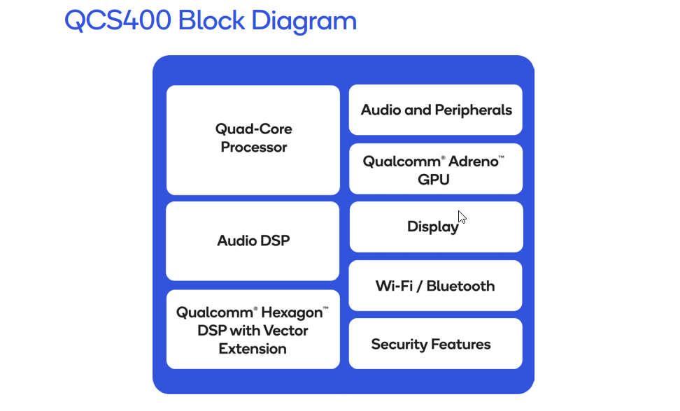 The main elements of the two &#039;&#039;bigger&#039;&#039; QCS400 chips - Qualcomm&#039;s new line of chips will make smart speakers better, more capable than ever