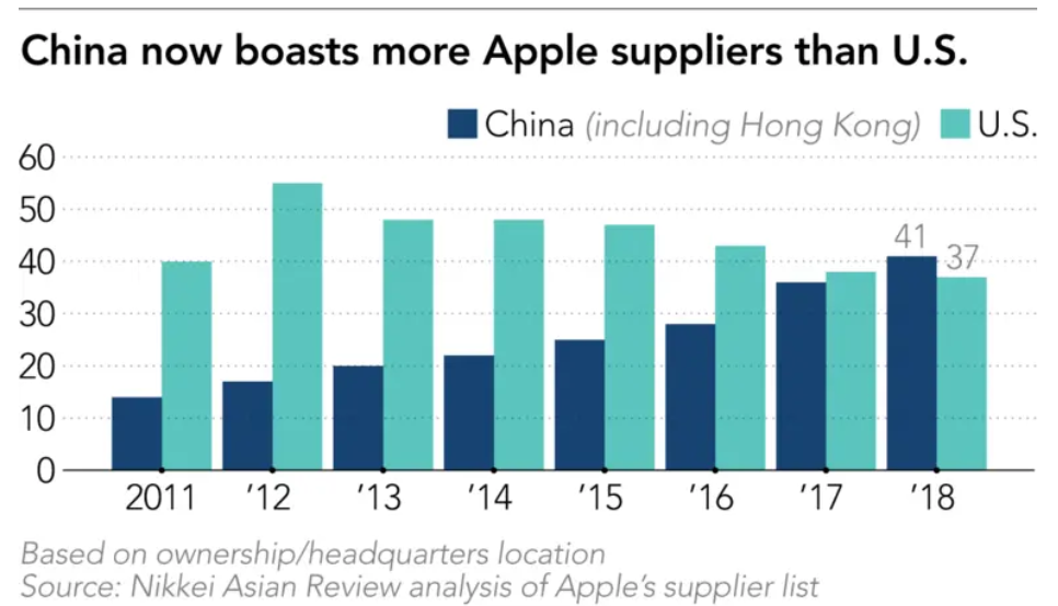 Apple continues to grow its Chinese supply chain - Apple is buying more iPhone parts from certain countries