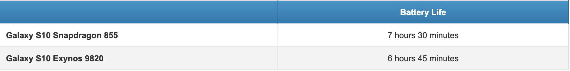Galaxy S10 Exynos vs S10 Snapdragon: Which is better?