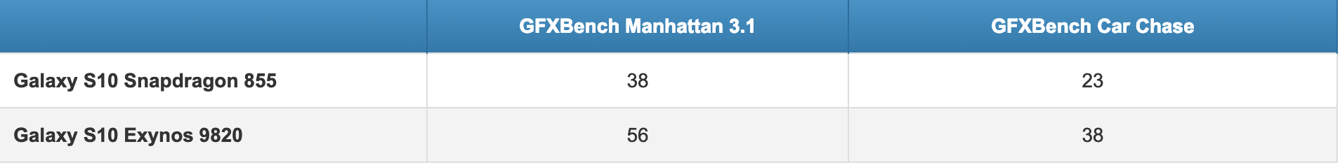 Galaxy S10 Exynos vs S10 Snapdragon: Which is better?