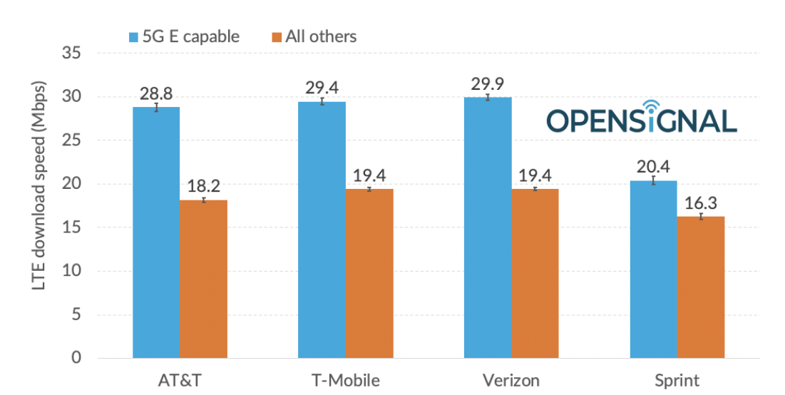 OpenSignal report shows that AT&amp;T's 5G Evolution is slower than 4G LTE on Verizon and T-Mobile - AT&T's 5G Evolution has data speeds slower than 4G LTE