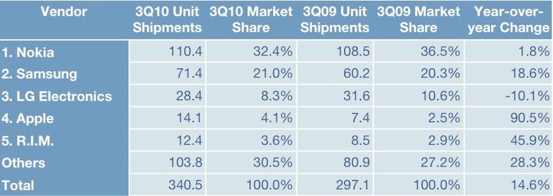 source IDC - Apple blows past RIM to become the world&#039;s 4th largest cell phone company