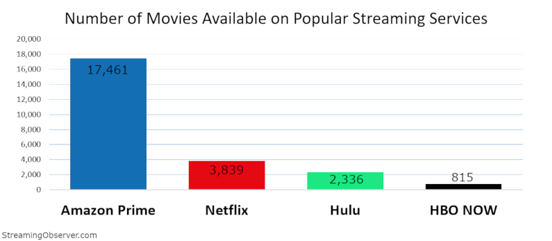 Amazon vs Netflix vs Hulu content numbers as of January 2019 - Disney+ and Apple TV+ plan prices and shows at launch vs Netflix, Hulu and Amazon