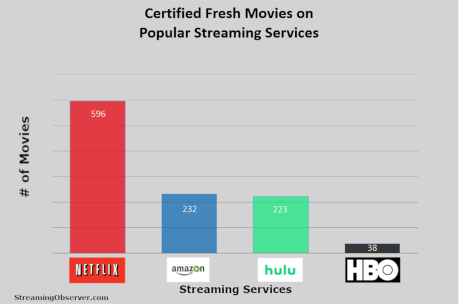 Amazon vs Netflix vs Hulu certified fresh content shows that quality bests quantity - Apple takes on Netflix and cable with TV+ streaming service, Oprah show