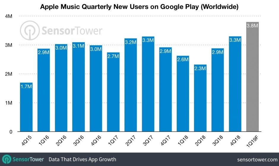 Apple Music is rapidly growing in popularity on Android, hitting big Google Play milestone