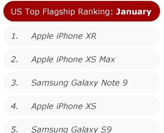 Apple's iPhone XR dominated weak US smartphone market in January