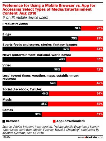 Users prefer mobile web over native apps?