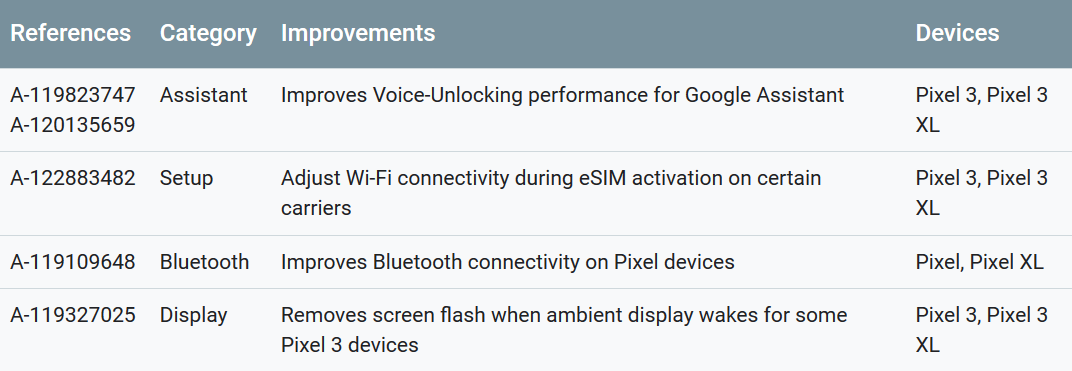 Google&#039;s monthly update for the Pixel includes four functional patches - Google&#039;s April update, out today, fixes a trio of Pixel 3 issues