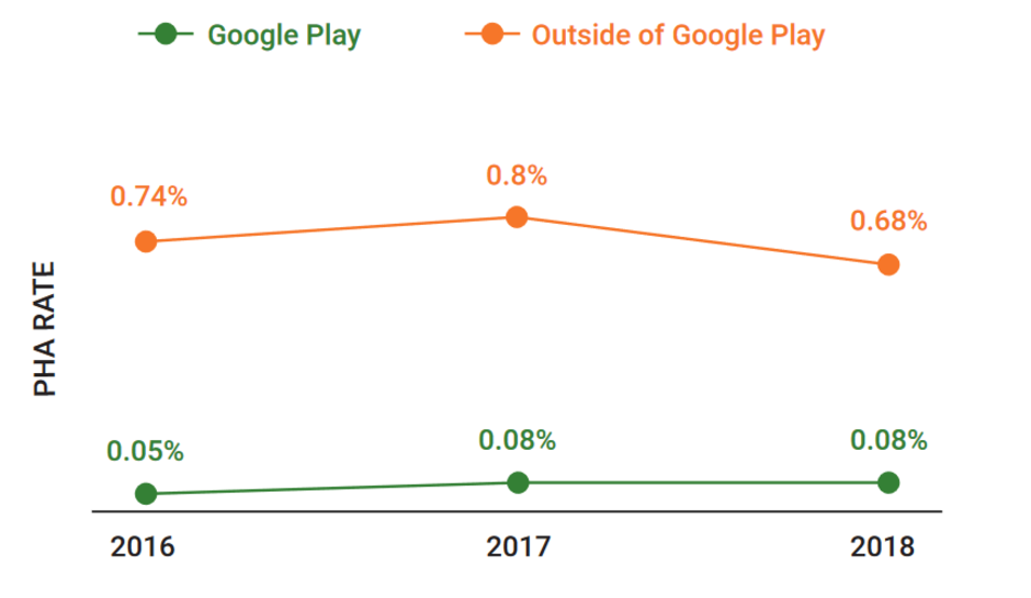 Those who sideload apps from outside of the Google Play Store are more likely to install a Potentially Harmful Application - Google continues to improve the security and privacy of Android users